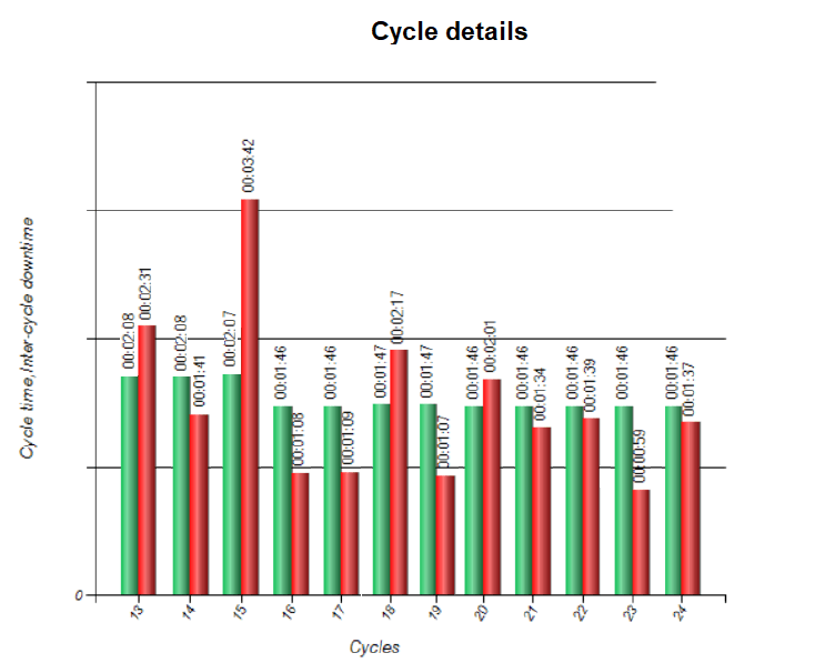 Production tracking software showing cycle details