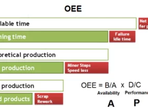 Formula of OEE - Availability, Performance, Quality
