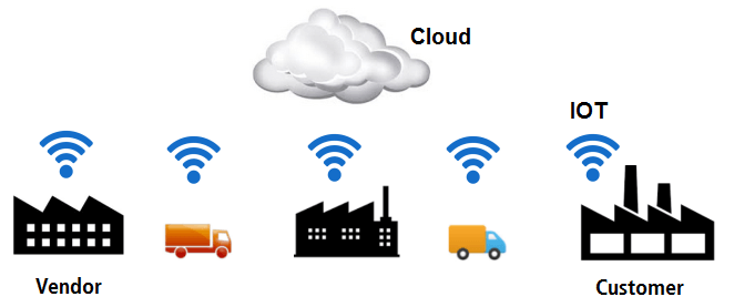 Industry 4.0 examples outside a shop floor