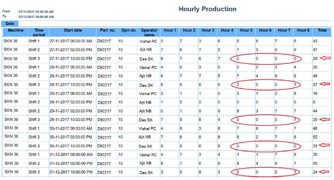 Machine downtime monitoring system - downtime tracking at night