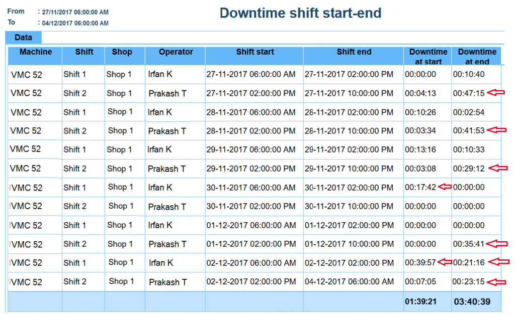 Downtime tracking with a machine downtime monitoring system - downtime at shift change
