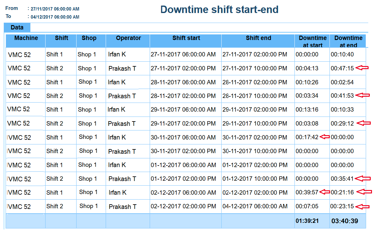 Screen shot from production tracking software software showing downtimes at shift change.