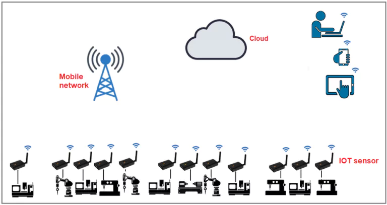 Machine data collection - IOT sensor to cloud via GSM