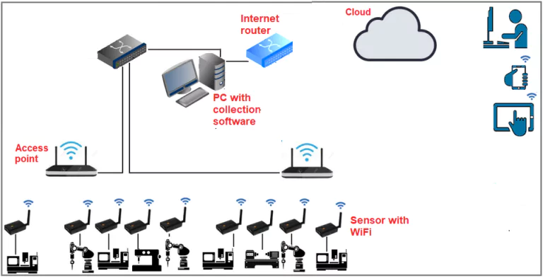 Machine data collection - WiFi LAN to cloud