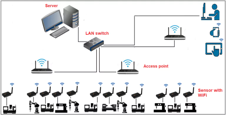 Machine data collection - WiFi LAN to on-premise server