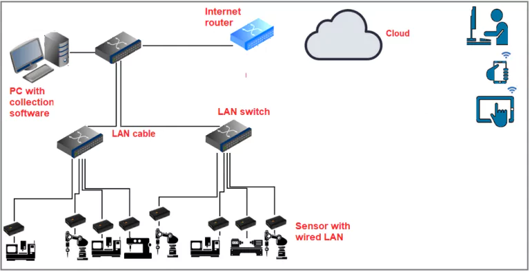 Machine data collection - wired LAN to cloud