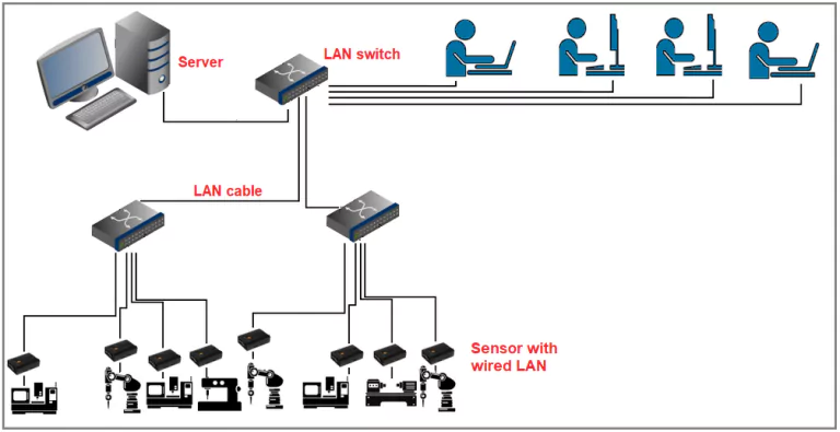 Machine data collection - wired LAN to on-premise server