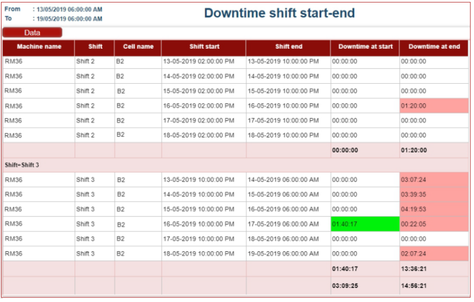 How CNC monitoring eliminated downtime at shift change