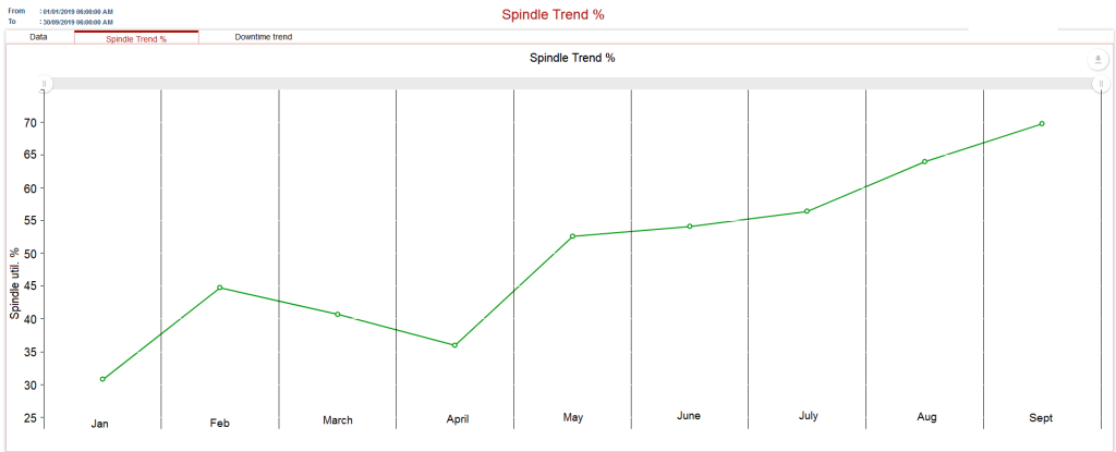 Spindle utlization trend in LEANworx machine data collection system