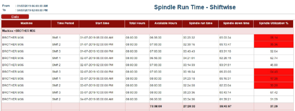 Spindle utlization report in LEANworx machine data collection system