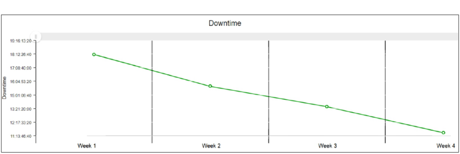 Trend report of downtime in LEANworx downtime tracking feature