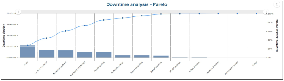 Pareto analysis of downtime in LEANworx downtime tracking feature