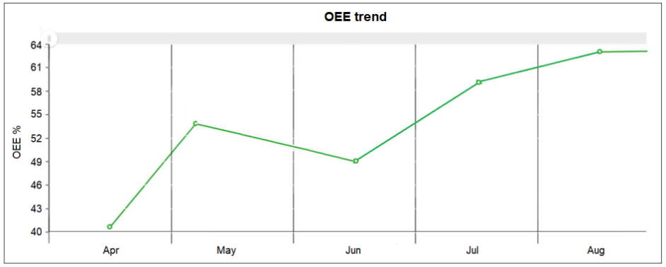 OEE trend in LEANworx production monitoring system