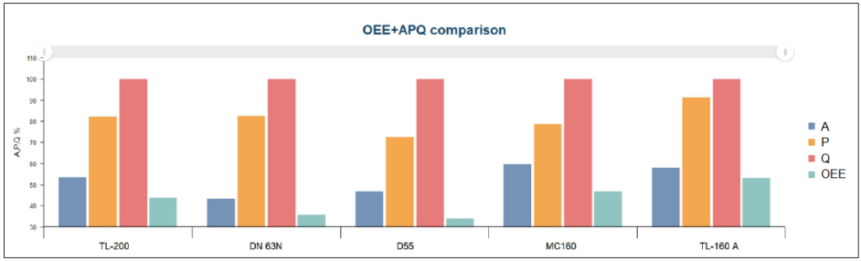 OEE comparison between machines in LEANworx production monitoring system