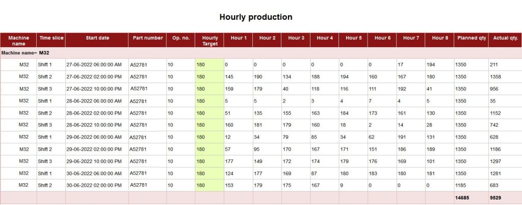 Hourly parts count report in LEANworx production tracking software
