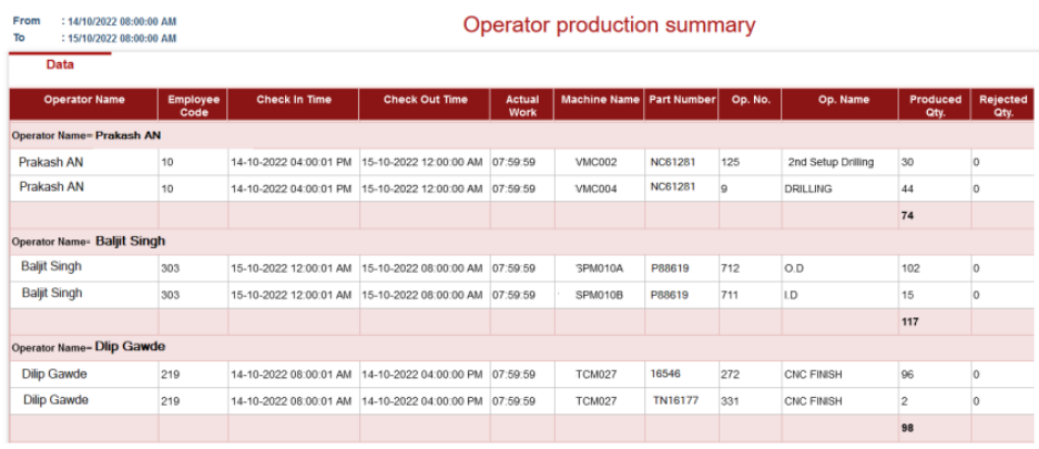 production monitoring data  showing operator-wise production