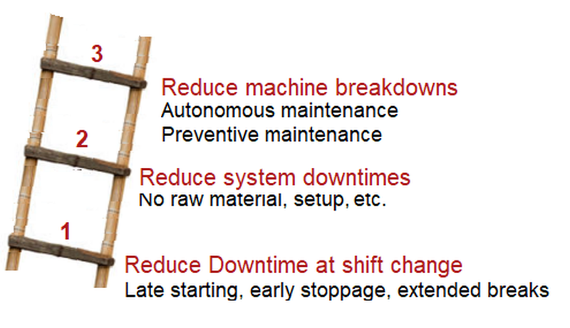 Machine downtime tracking and reduction - steps