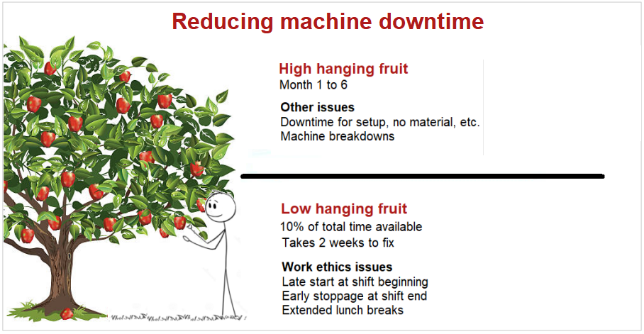 Machine downtime monitoring system - low hanging fruit of downtime tracking