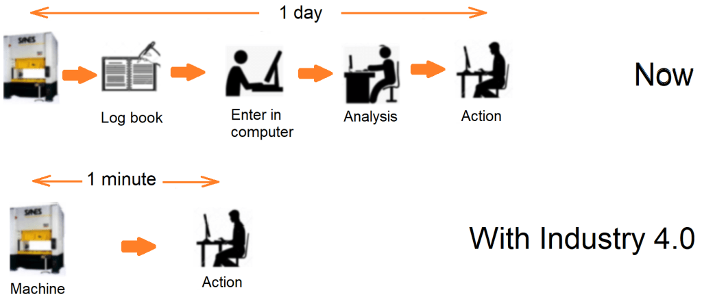 Production tracking with the traditional method and with Industry 4.0