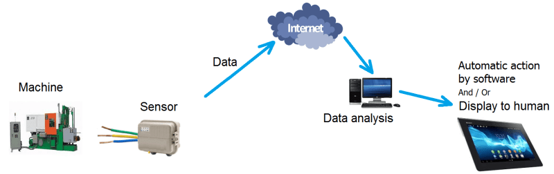 What is Industry 4.0. Relation between machine, IOT sensor, Cloud and humans.